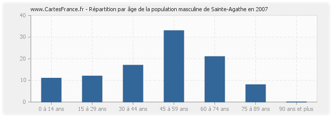 Répartition par âge de la population masculine de Sainte-Agathe en 2007