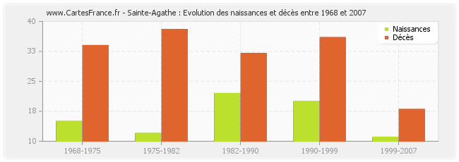 Sainte-Agathe : Evolution des naissances et décès entre 1968 et 2007