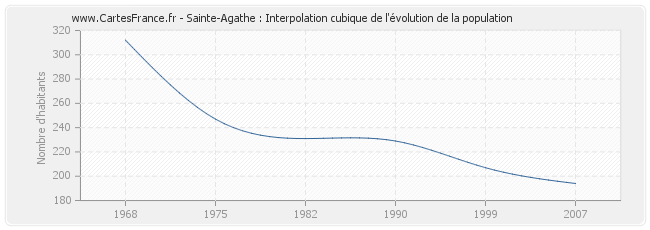 Sainte-Agathe : Interpolation cubique de l'évolution de la population