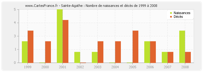 Sainte-Agathe : Nombre de naissances et décès de 1999 à 2008