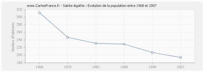 Population Sainte-Agathe