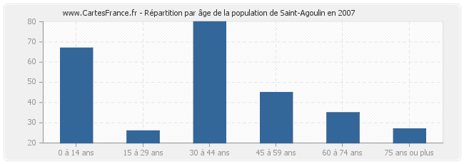Répartition par âge de la population de Saint-Agoulin en 2007
