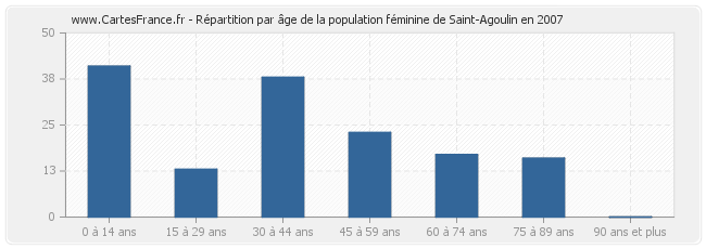 Répartition par âge de la population féminine de Saint-Agoulin en 2007