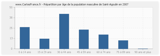 Répartition par âge de la population masculine de Saint-Agoulin en 2007