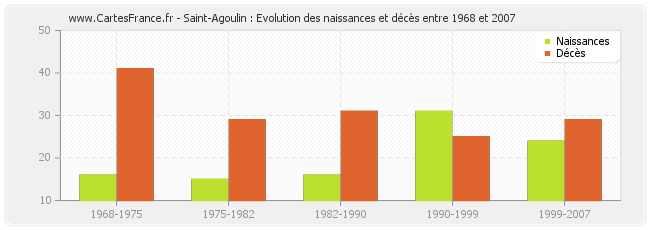 Saint-Agoulin : Evolution des naissances et décès entre 1968 et 2007