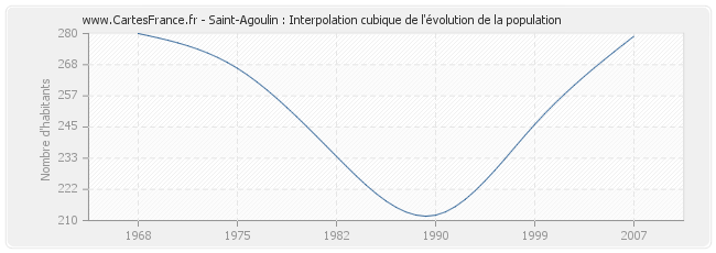 Saint-Agoulin : Interpolation cubique de l'évolution de la population