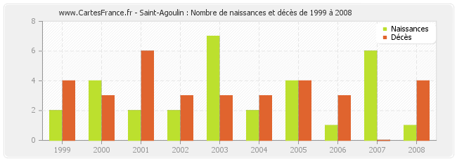 Saint-Agoulin : Nombre de naissances et décès de 1999 à 2008