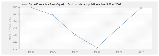 Population Saint-Agoulin