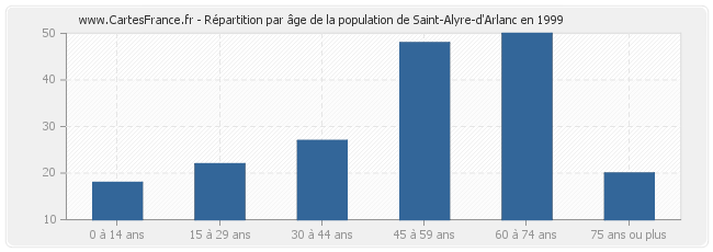 Répartition par âge de la population de Saint-Alyre-d'Arlanc en 1999