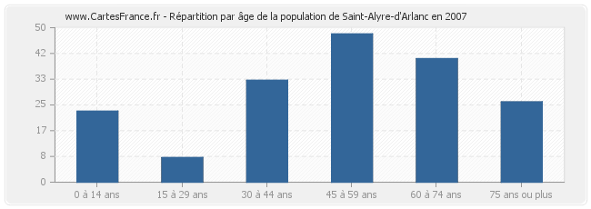 Répartition par âge de la population de Saint-Alyre-d'Arlanc en 2007
