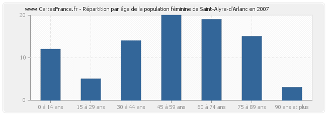 Répartition par âge de la population féminine de Saint-Alyre-d'Arlanc en 2007