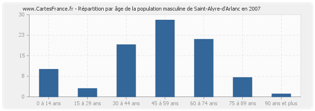 Répartition par âge de la population masculine de Saint-Alyre-d'Arlanc en 2007