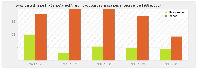 Saint-Alyre-d'Arlanc : Evolution des naissances et décès entre 1968 et 2007