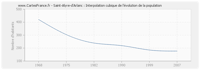 Saint-Alyre-d'Arlanc : Interpolation cubique de l'évolution de la population