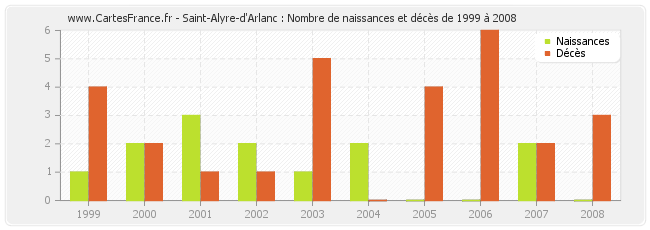 Saint-Alyre-d'Arlanc : Nombre de naissances et décès de 1999 à 2008