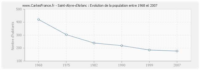 Population Saint-Alyre-d'Arlanc