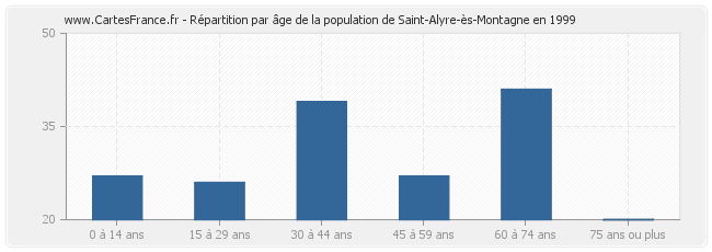 Répartition par âge de la population de Saint-Alyre-ès-Montagne en 1999