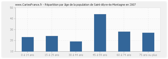 Répartition par âge de la population de Saint-Alyre-ès-Montagne en 2007