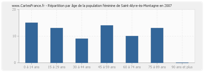Répartition par âge de la population féminine de Saint-Alyre-ès-Montagne en 2007