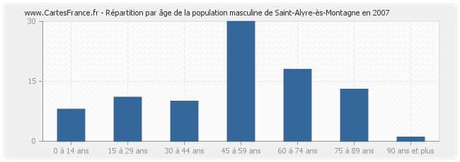 Répartition par âge de la population masculine de Saint-Alyre-ès-Montagne en 2007