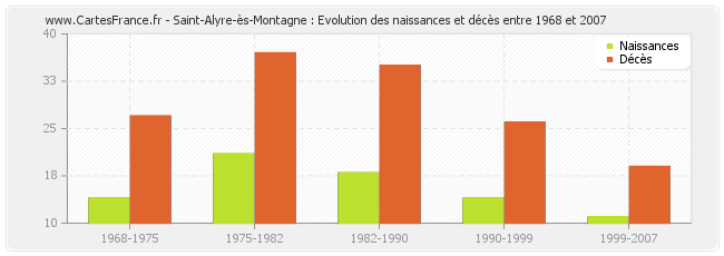Saint-Alyre-ès-Montagne : Evolution des naissances et décès entre 1968 et 2007