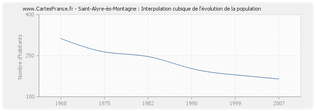 Saint-Alyre-ès-Montagne : Interpolation cubique de l'évolution de la population