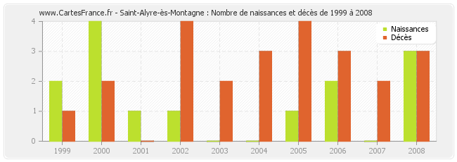 Saint-Alyre-ès-Montagne : Nombre de naissances et décès de 1999 à 2008