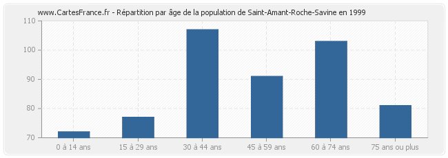Répartition par âge de la population de Saint-Amant-Roche-Savine en 1999