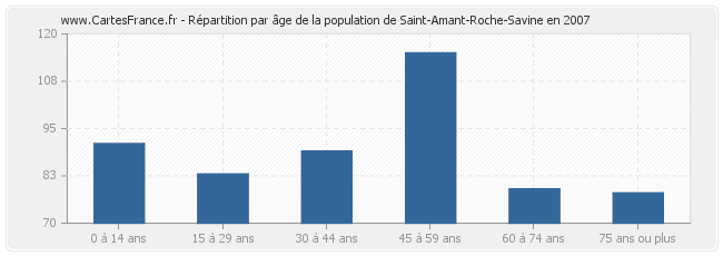 Répartition par âge de la population de Saint-Amant-Roche-Savine en 2007