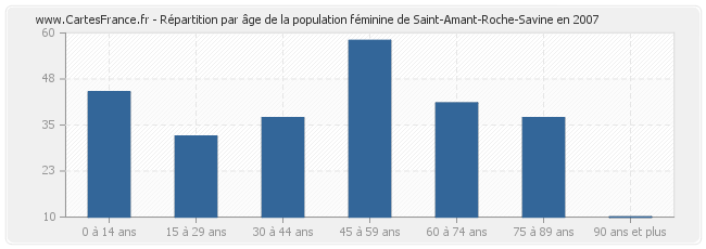Répartition par âge de la population féminine de Saint-Amant-Roche-Savine en 2007