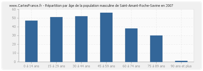 Répartition par âge de la population masculine de Saint-Amant-Roche-Savine en 2007