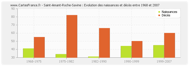 Saint-Amant-Roche-Savine : Evolution des naissances et décès entre 1968 et 2007