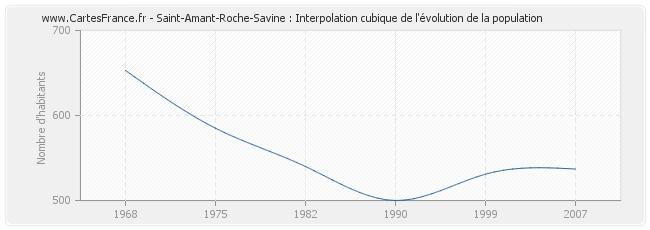 Saint-Amant-Roche-Savine : Interpolation cubique de l'évolution de la population