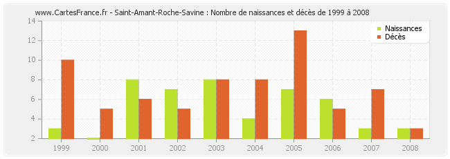 Saint-Amant-Roche-Savine : Nombre de naissances et décès de 1999 à 2008