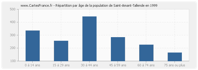 Répartition par âge de la population de Saint-Amant-Tallende en 1999