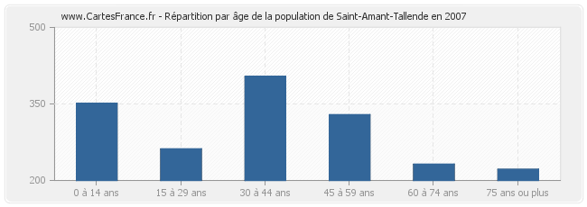 Répartition par âge de la population de Saint-Amant-Tallende en 2007