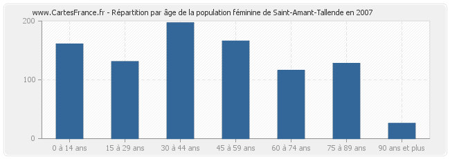 Répartition par âge de la population féminine de Saint-Amant-Tallende en 2007
