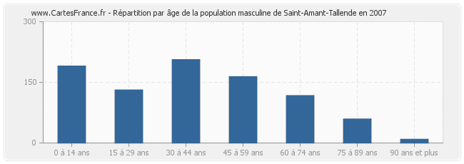Répartition par âge de la population masculine de Saint-Amant-Tallende en 2007