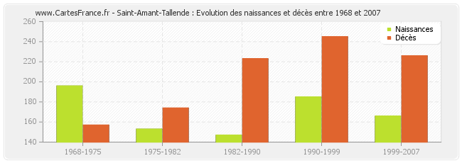 Saint-Amant-Tallende : Evolution des naissances et décès entre 1968 et 2007
