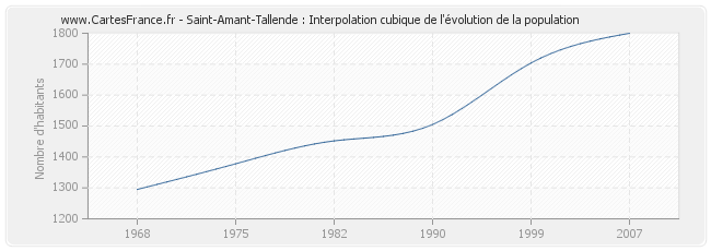 Saint-Amant-Tallende : Interpolation cubique de l'évolution de la population