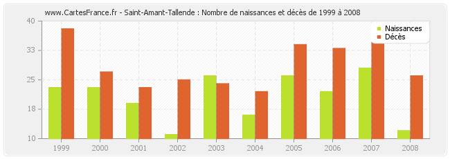 Saint-Amant-Tallende : Nombre de naissances et décès de 1999 à 2008