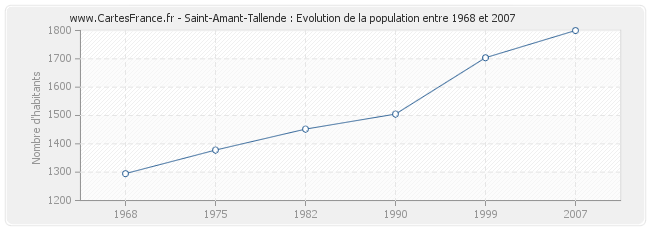 Population Saint-Amant-Tallende