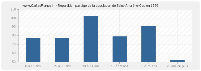 Répartition par âge de la population de Saint-André-le-Coq en 1999
