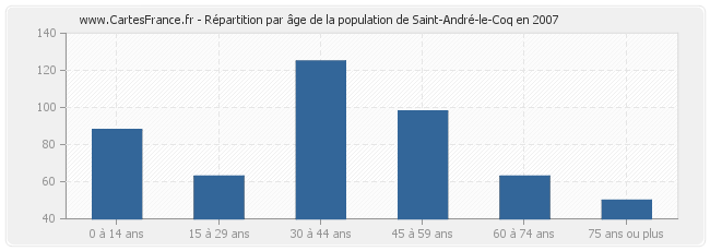 Répartition par âge de la population de Saint-André-le-Coq en 2007