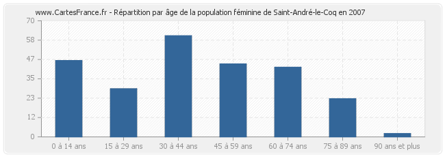 Répartition par âge de la population féminine de Saint-André-le-Coq en 2007