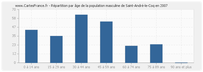 Répartition par âge de la population masculine de Saint-André-le-Coq en 2007