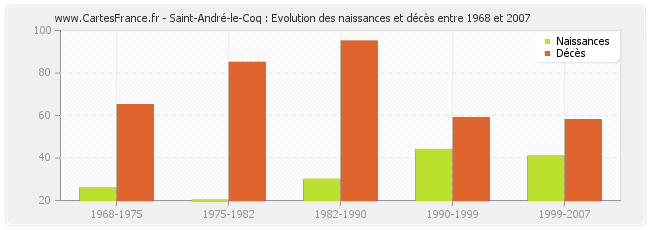 Saint-André-le-Coq : Evolution des naissances et décès entre 1968 et 2007