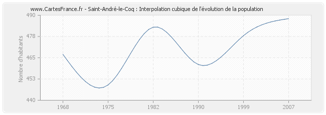 Saint-André-le-Coq : Interpolation cubique de l'évolution de la population