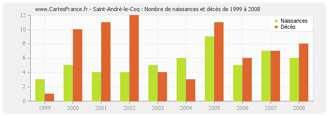 Saint-André-le-Coq : Nombre de naissances et décès de 1999 à 2008
