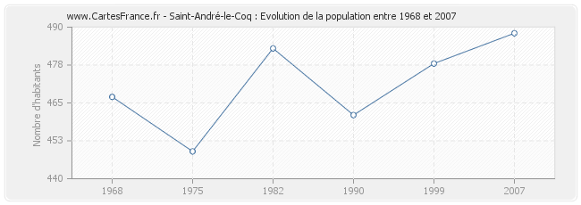 Population Saint-André-le-Coq